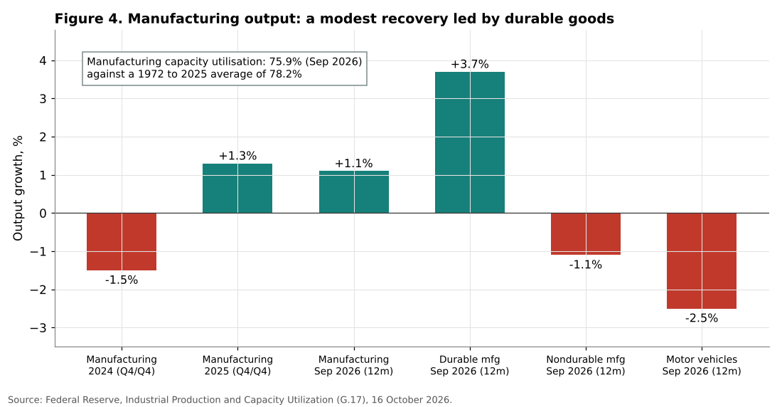 US manufacturing output growth 2024 to 2026