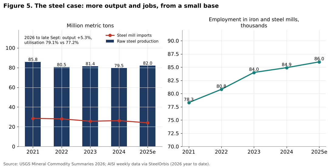 US steel production, imports and employment