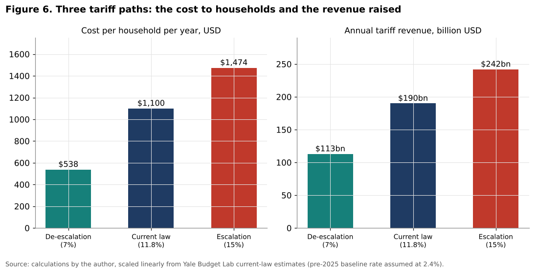 Tariff scenarios household cost and revenue