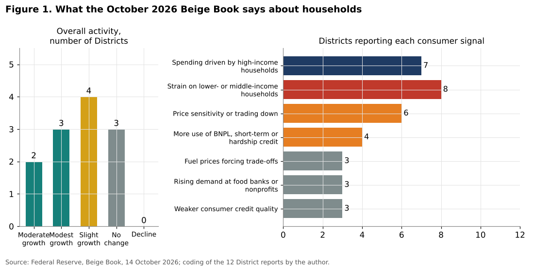 Beige Book October 2026 activity and consumer signals by District