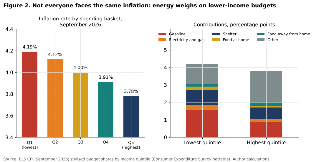 Inflation by income quintile September 2026