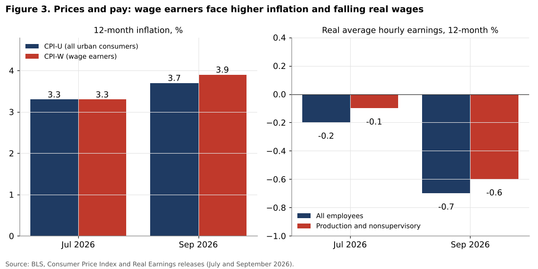 CPI-U, CPI-W and real hourly earnings 2026