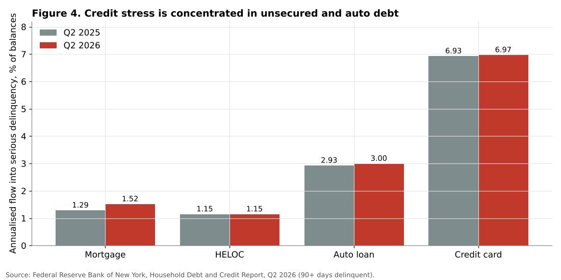 Flows into serious delinquency by loan type