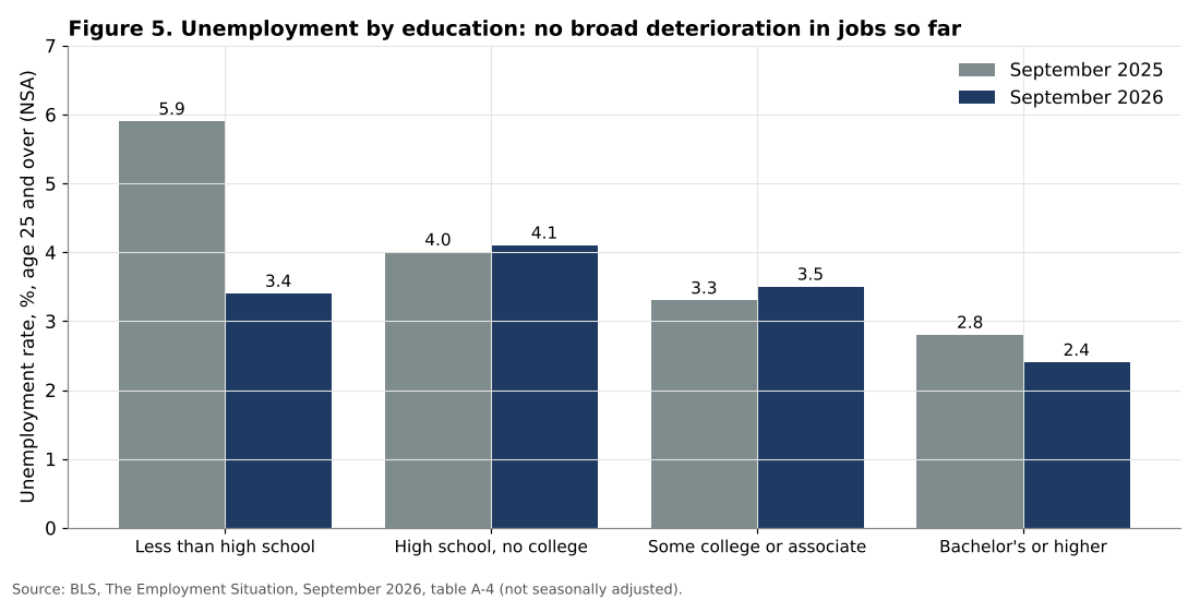 Unemployment rate by education 2025 and 2026