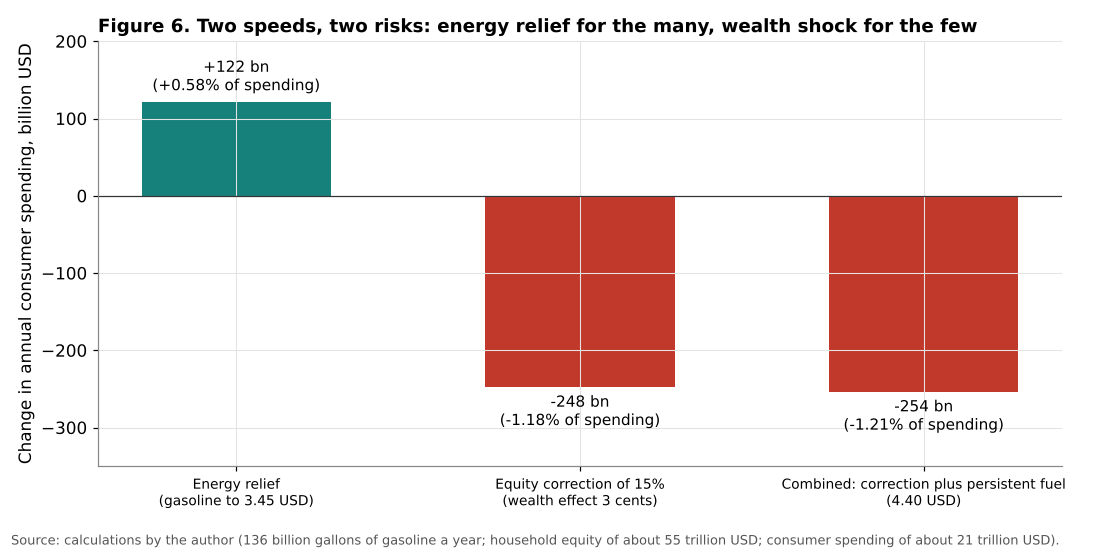 Consumer spending scenarios energy relief and equity correction