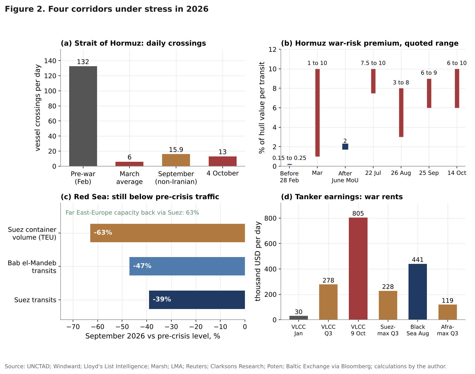 Four panels: daily crossings of the Strait of Hormuz, the quoted Hormuz war-risk premium from February to October 2026, Red Sea traffic against pre-crisis levels and tanker earnings in 2026