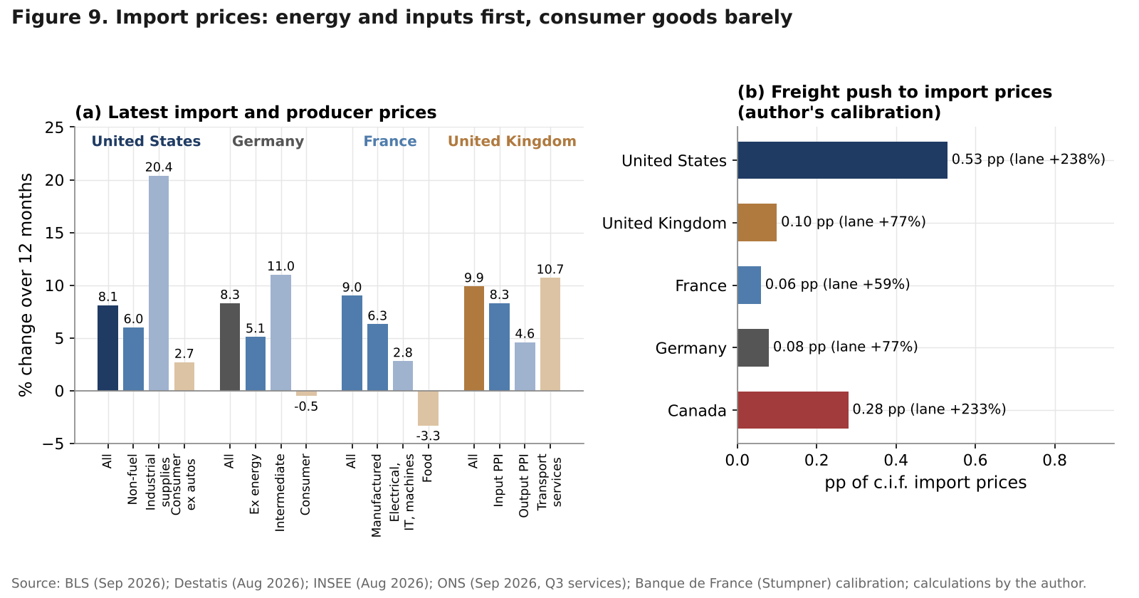 Bar charts of the latest import and producer price changes in the United States, Germany, France and the United Kingdom, and of the modelled freight push to import prices in five countries